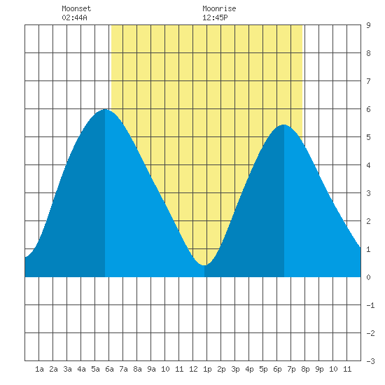Pea Patch Island tide chart for Friday, April 24, 2026