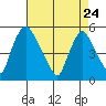 Pea Patch Island tide chart for Friday, April 24, 2026
