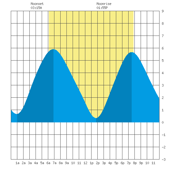 Pea Patch Island tide chart for Saturday, April 25, 2026