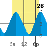 Pea Patch Island tide chart for Sunday, April 26, 2026