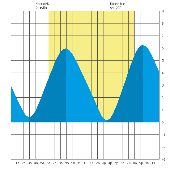 Pea Patch Island tide chart for Monday, April 27, 2026