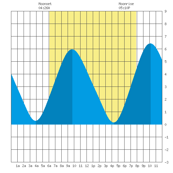 Pea Patch Island tide chart for Tuesday, April 28, 2026