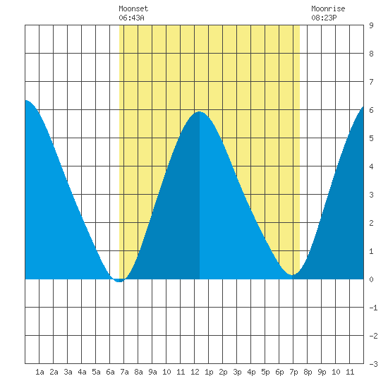 Pea Patch Island tide chart for Thursday, April 2, 2026