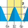 Pea Patch Island tide chart for Thursday, April 2, 2026