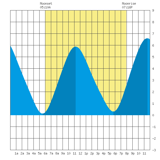 Pea Patch Island tide chart for Thursday, April 30, 2026