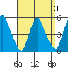 Pea Patch Island tide chart for Friday, April 3, 2026