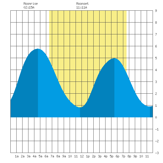 Pea Patch Island tide chart for Thursday, April 9, 2026