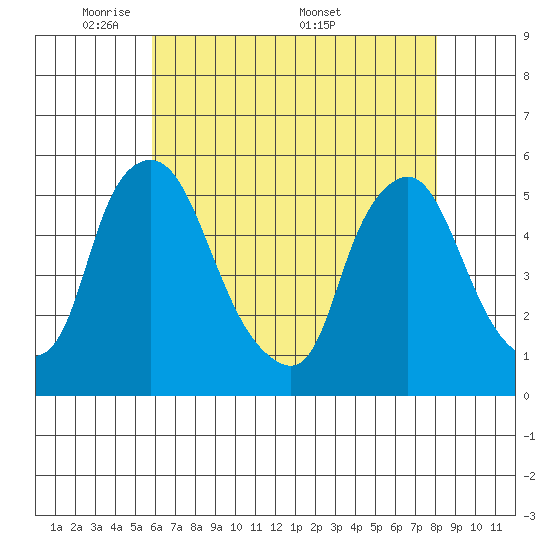Pea Patch Island tide chart for Sunday, May 10, 2026