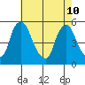 Pea Patch Island tide chart for Sunday, May 10, 2026