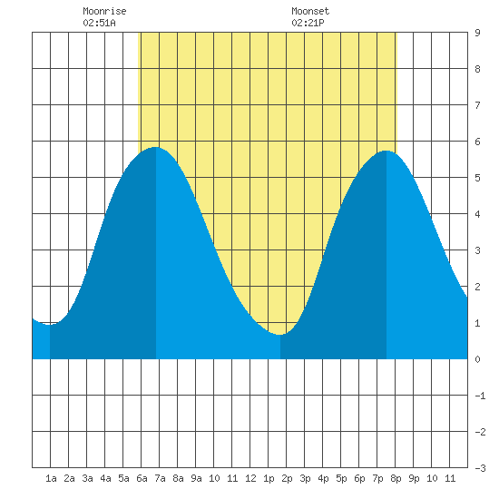 Pea Patch Island tide chart for Monday, May 11, 2026
