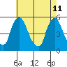 Pea Patch Island tide chart for Monday, May 11, 2026