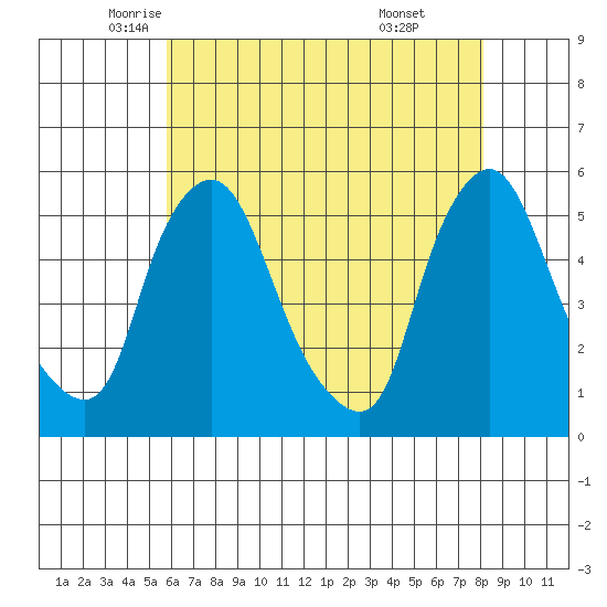 Pea Patch Island tide chart for Tuesday, May 12, 2026