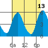 Pea Patch Island tide chart for Wednesday, May 13, 2026