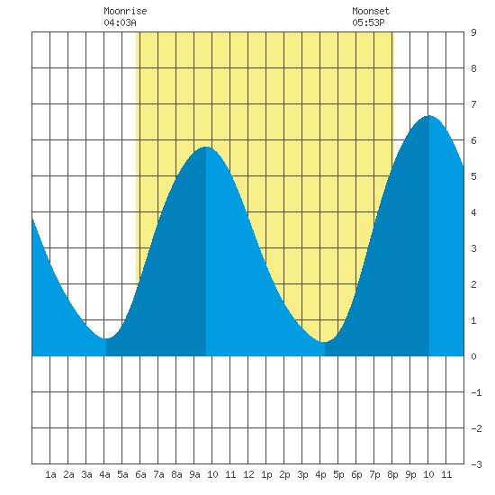 Pea Patch Island tide chart for Thursday, May 14, 2026