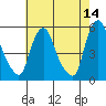 Pea Patch Island tide chart for Thursday, May 14, 2026