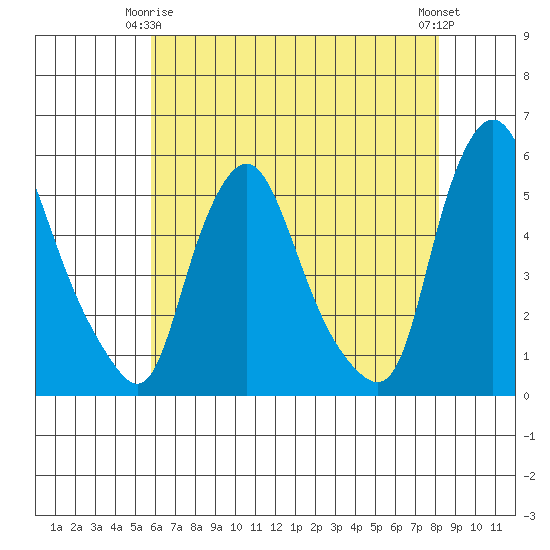 Pea Patch Island tide chart for Friday, May 15, 2026