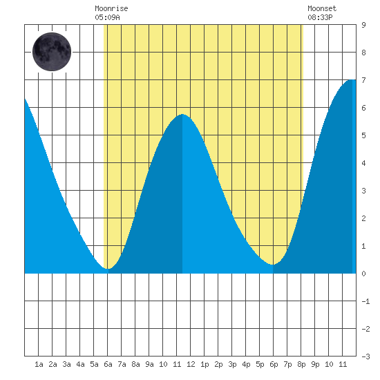Pea Patch Island tide chart for Saturday, May 16, 2026