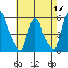 Pea Patch Island tide chart for Sunday, May 17, 2026