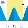 Pea Patch Island tide chart for Friday, May 1, 2026