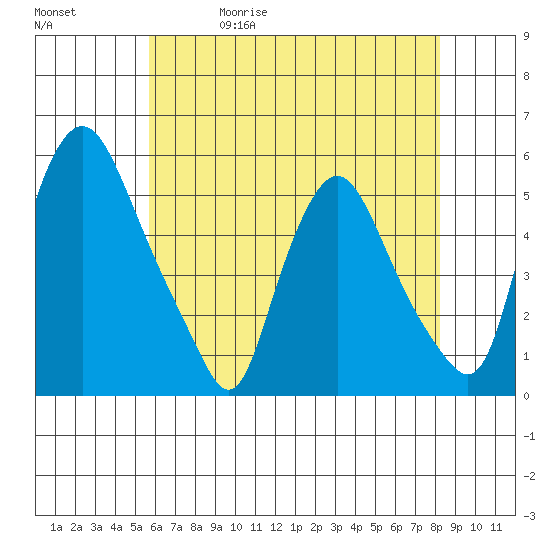 Pea Patch Island tide chart for Wednesday, May 20, 2026