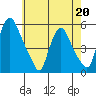 Pea Patch Island tide chart for Wednesday, May 20, 2026
