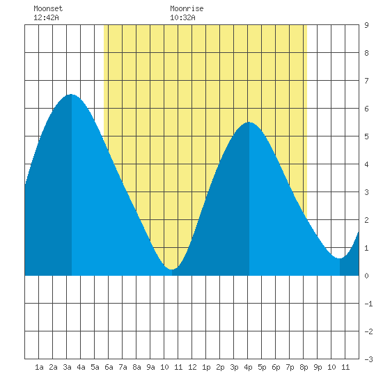 Pea Patch Island tide chart for Thursday, May 21, 2026