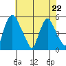 Pea Patch Island tide chart for Friday, May 22, 2026