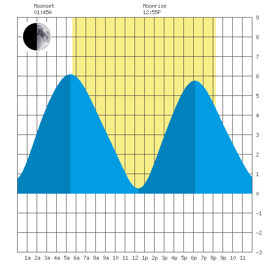 Pea Patch Island tide chart for Saturday, May 23, 2026