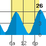 Pea Patch Island tide chart for Tuesday, May 26, 2026