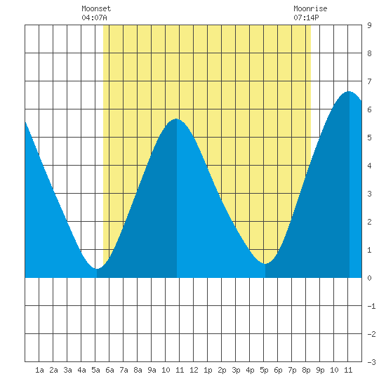 Pea Patch Island tide chart for Friday, May 29, 2026