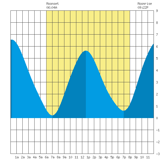 Pea Patch Island tide chart for Saturday, May 2, 2026