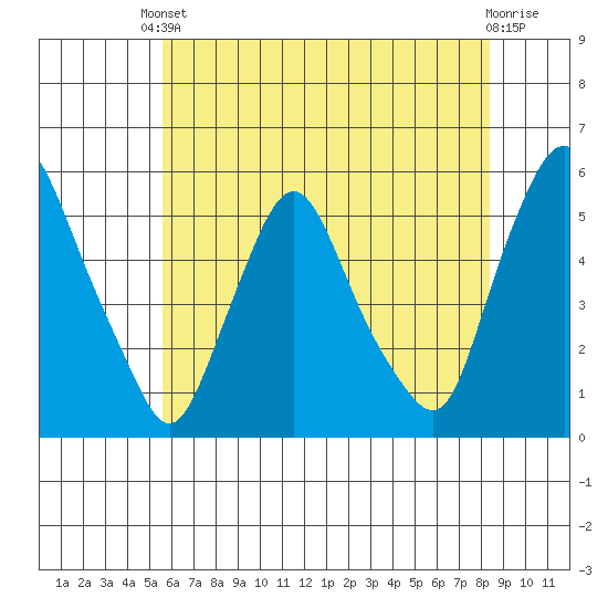 Pea Patch Island tide chart for Saturday, May 30, 2026