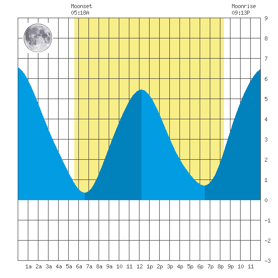 Pea Patch Island tide chart for Sunday, May 31, 2026