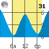 Pea Patch Island tide chart for Sunday, May 31, 2026