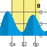 Pea Patch Island tide chart for Friday, May 8, 2026