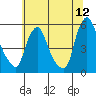 Pea Patch Island tide chart for Friday, June 12, 2026