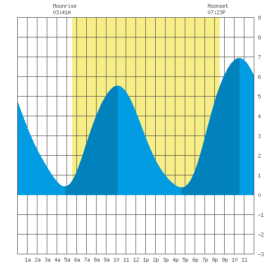 Pea Patch Island tide chart for Saturday, June 13, 2026