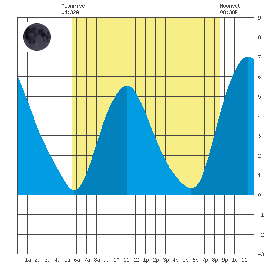 Pea Patch Island tide chart for Sunday, June 14, 2026