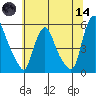 Pea Patch Island tide chart for Sunday, June 14, 2026