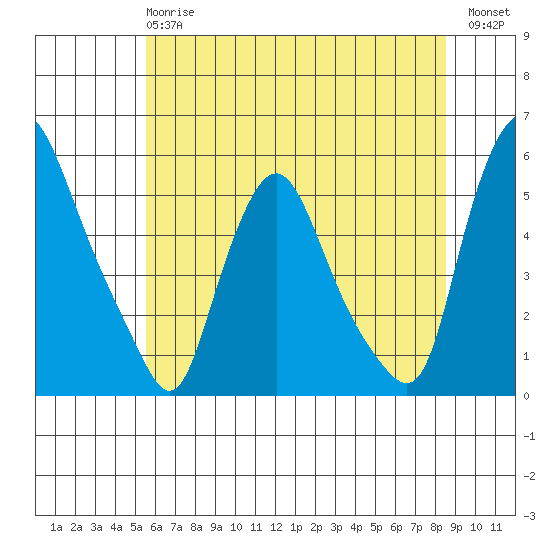 Pea Patch Island tide chart for Monday, June 15, 2026