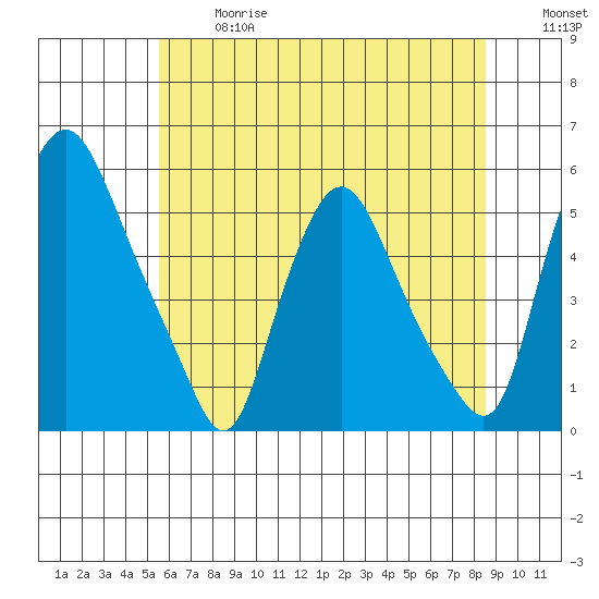 Pea Patch Island tide chart for Wednesday, June 17, 2026