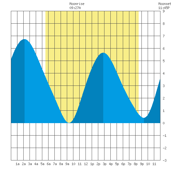Pea Patch Island tide chart for Thursday, June 18, 2026