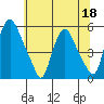 Pea Patch Island tide chart for Thursday, June 18, 2026