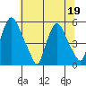 Pea Patch Island tide chart for Friday, June 19, 2026