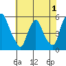 Pea Patch Island tide chart for Monday, June 1, 2026