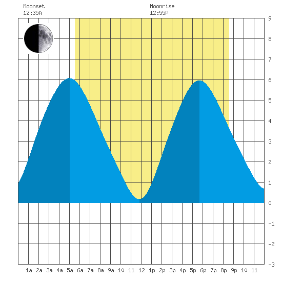 Pea Patch Island tide chart for Sunday, June 21, 2026