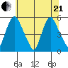 Pea Patch Island tide chart for Sunday, June 21, 2026