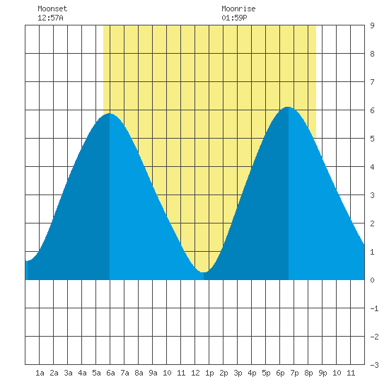 Pea Patch Island tide chart for Monday, June 22, 2026