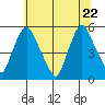 Pea Patch Island tide chart for Monday, June 22, 2026