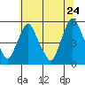Pea Patch Island tide chart for Wednesday, June 24, 2026